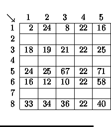 $\textstyle \parbox{.33\textwidth}{
\begin{center}
\begin{tabular}{r\vert r\vert...
...cline{2-6}
8 & 33 & 34 & 36 & 22 & 40
\\ \cline{2-6}
\end{tabular}\end{center}}$