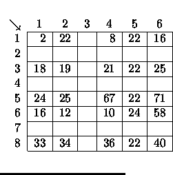 $\textstyle \parbox{.32\textwidth}{
\begin{center}
\begin{tabular}{r\vert r\vert...
...ine{2-7}
8 & 33 & 34 & & 36 & 22 & 40
\\ \cline{2-7}
\end{tabular}\end{center}}$